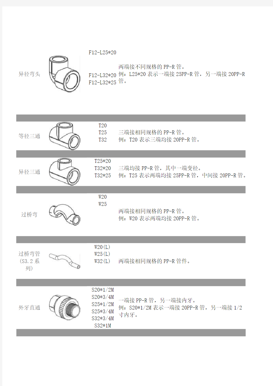 PPR管配件名称型号规格