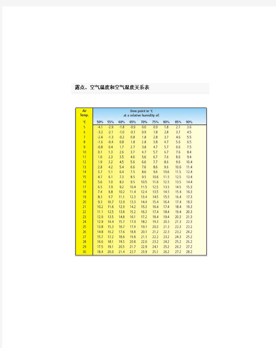 露点空气湿度空气温度关系表