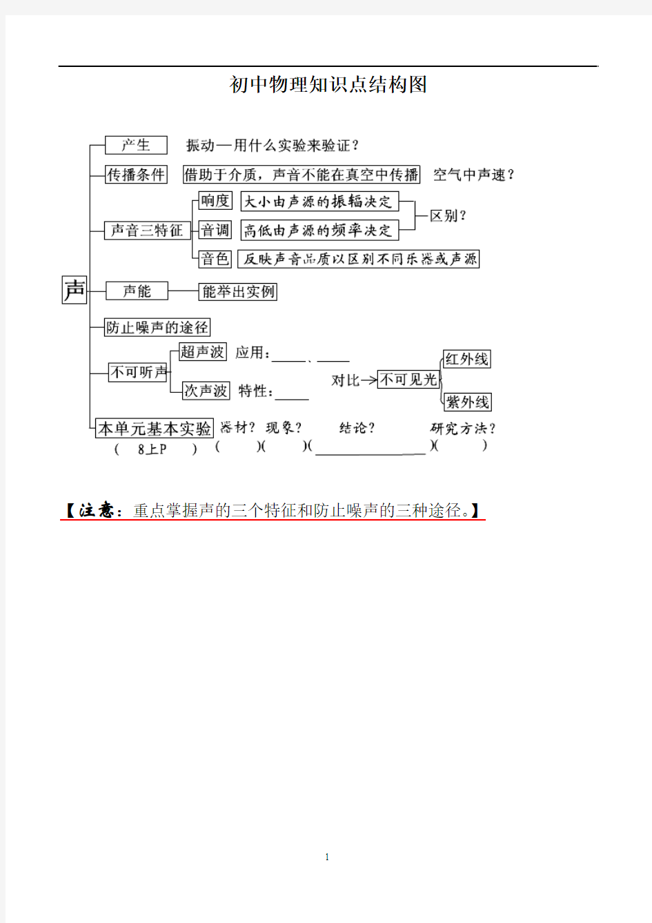 初中物理知识点结构图(全)