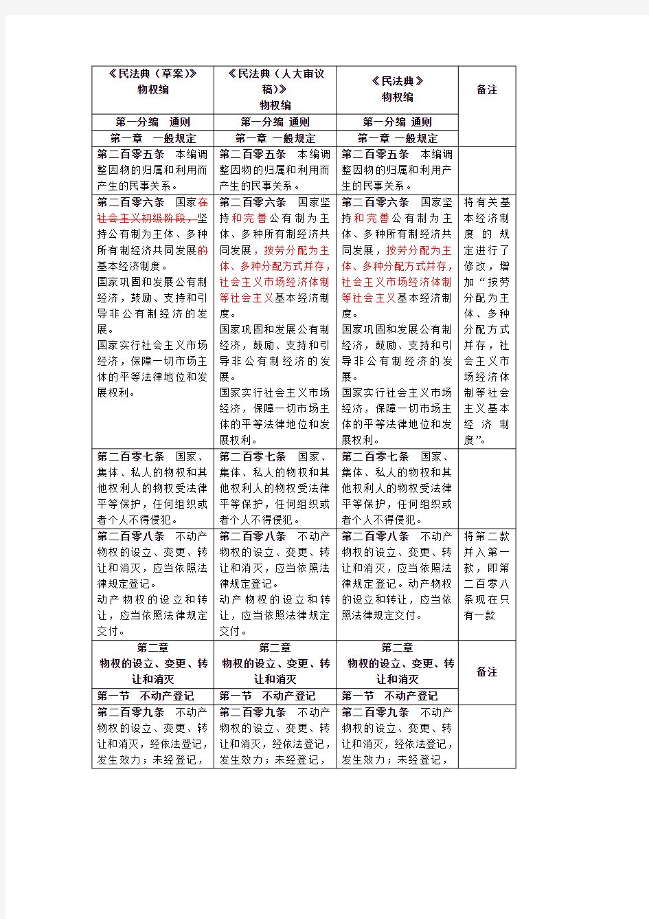 民法典物权编草案-审议稿-民法典对照表