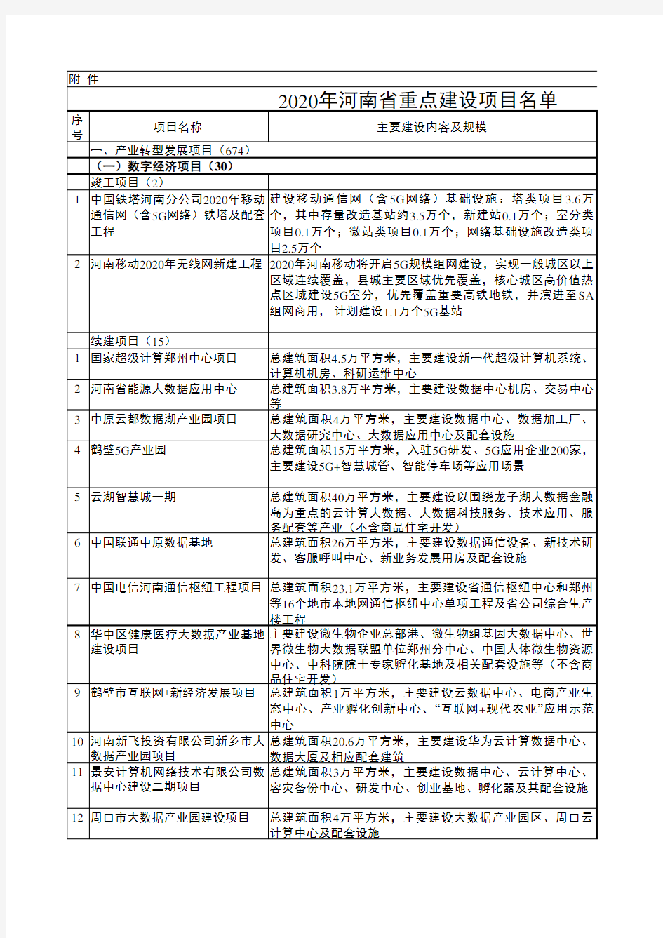 河南省2020重点工程项目