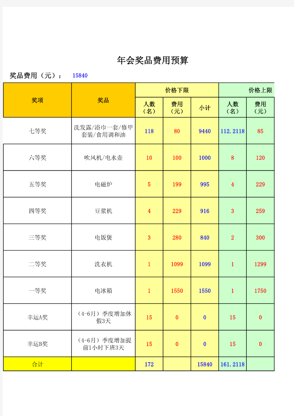 年会经费预算-年会奖品费用预算表