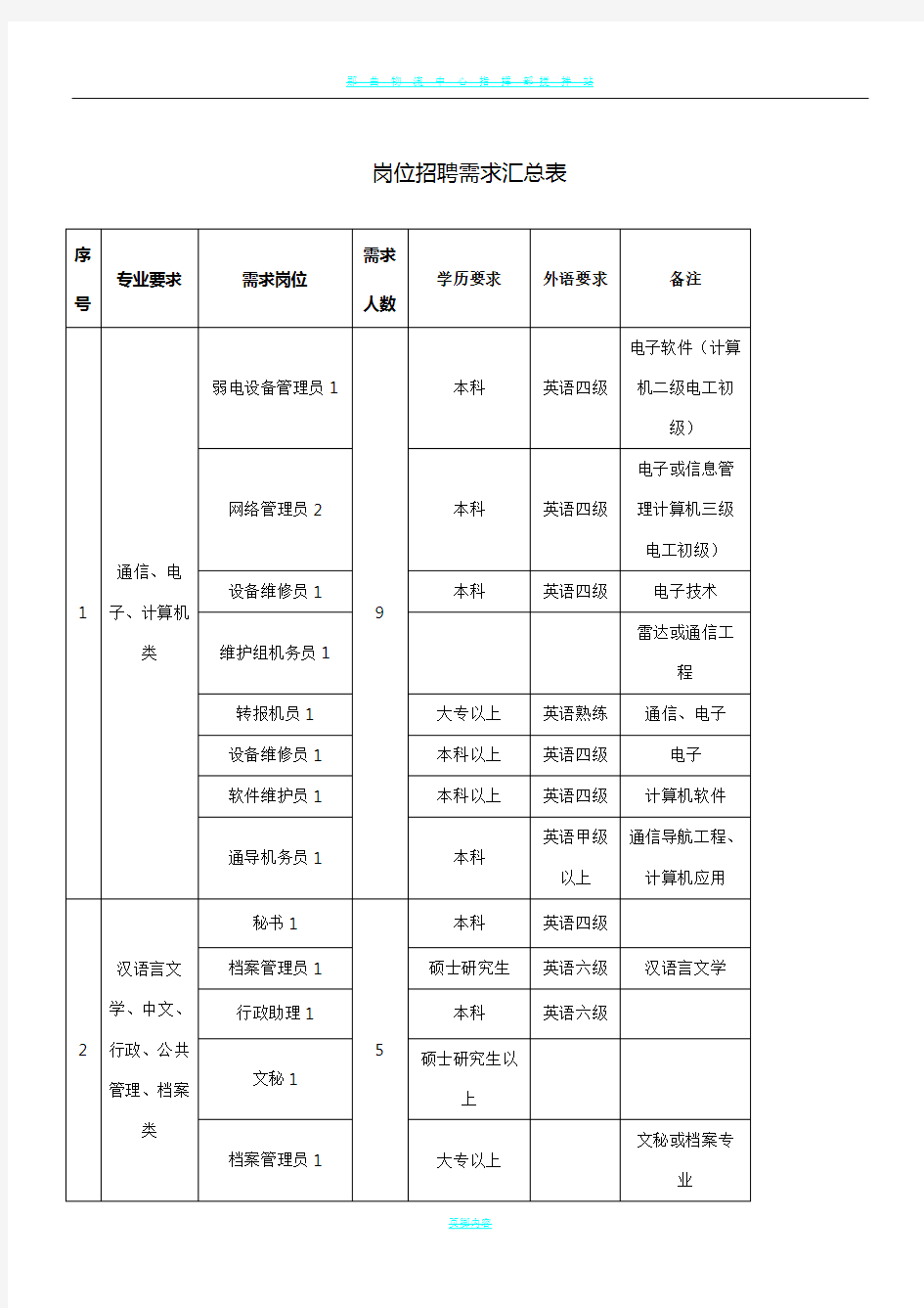 岗位招聘需求汇总表