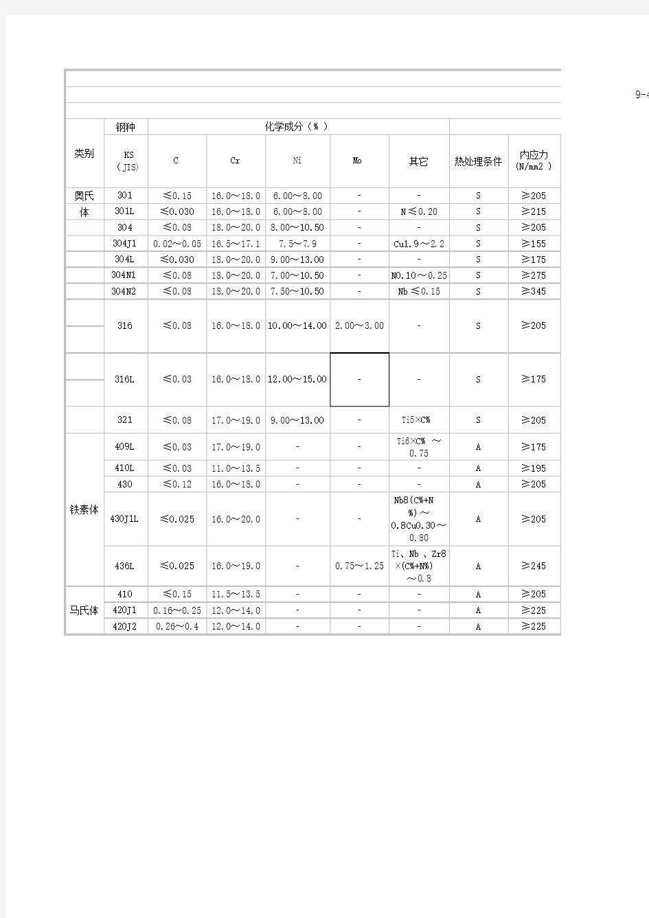 各类不锈钢元素含量材质表