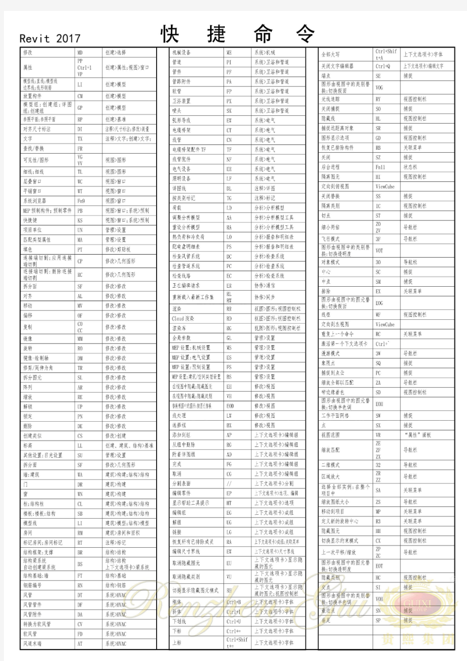 Revit 2017 快捷命令