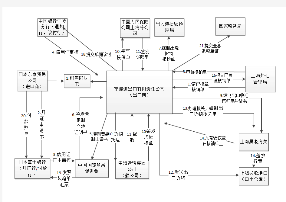 外贸单证流程图