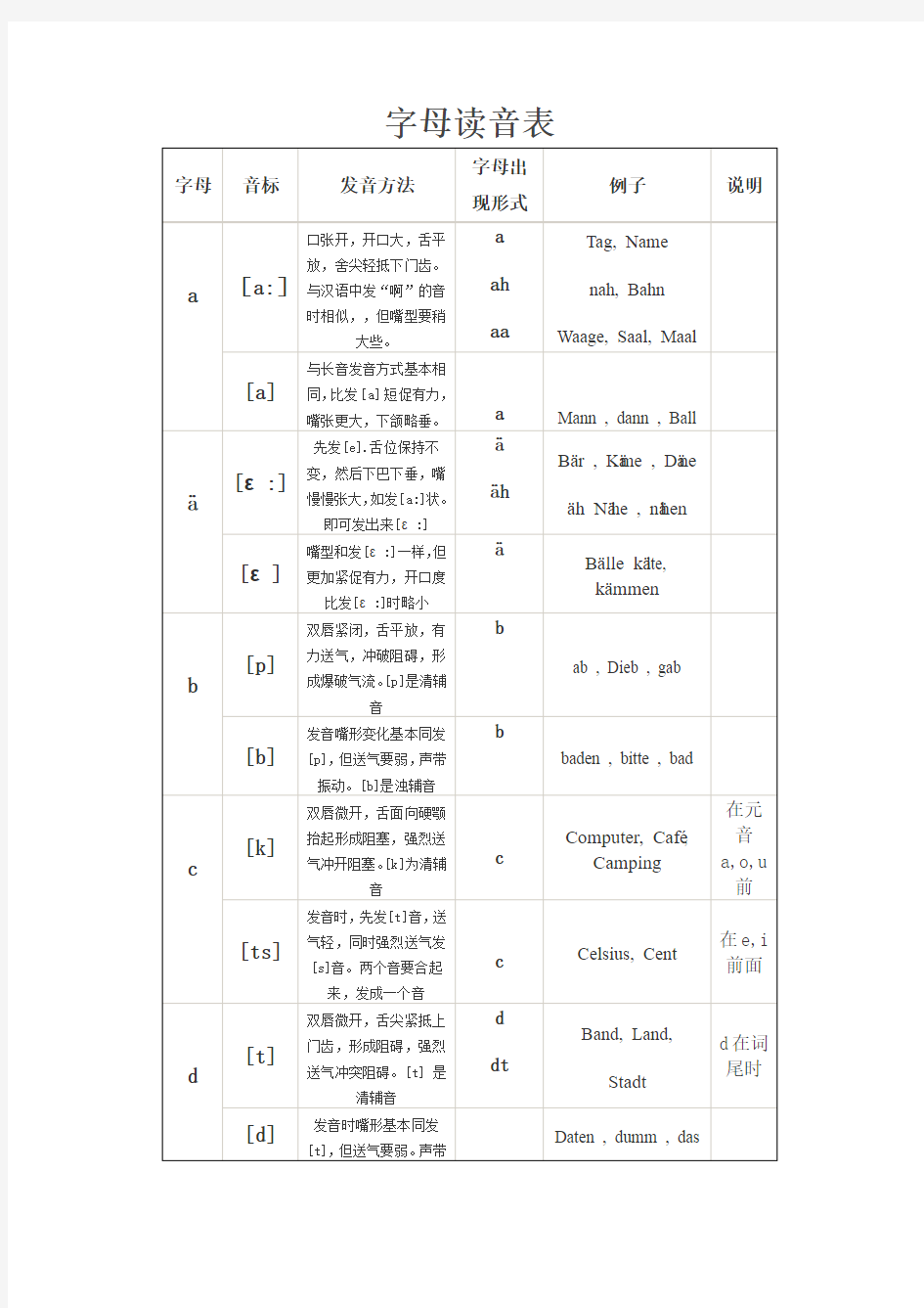 德语字母读音表