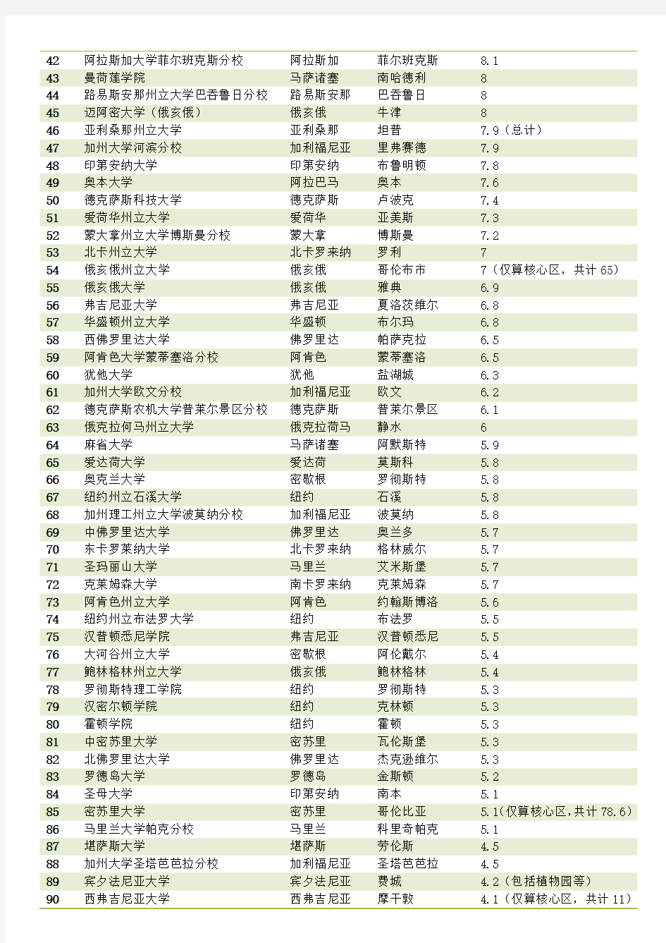 美国校园占地面积最大的100所大学