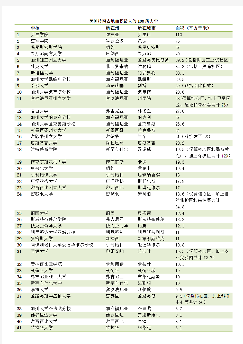 美国校园占地面积最大的100所大学