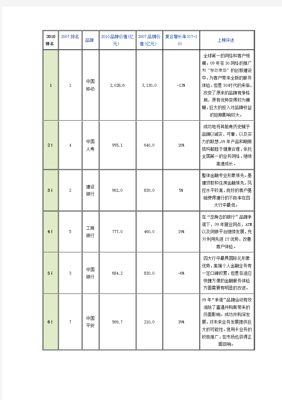 2010中国品牌价值排行榜