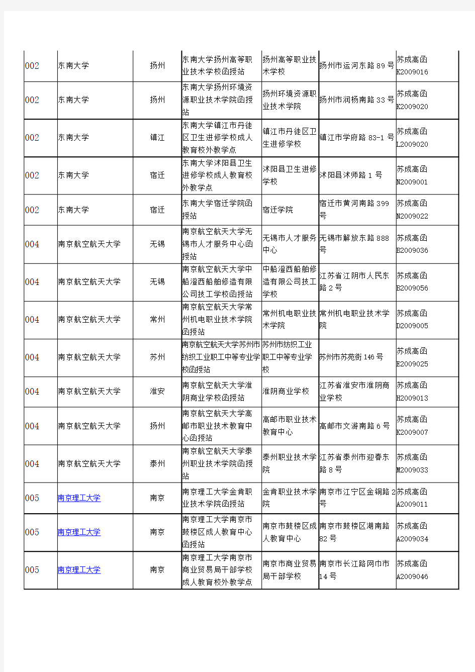 2009年江苏省成人高等教育校外教学点一览表