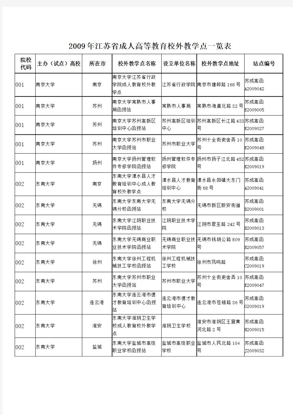 2009年江苏省成人高等教育校外教学点一览表