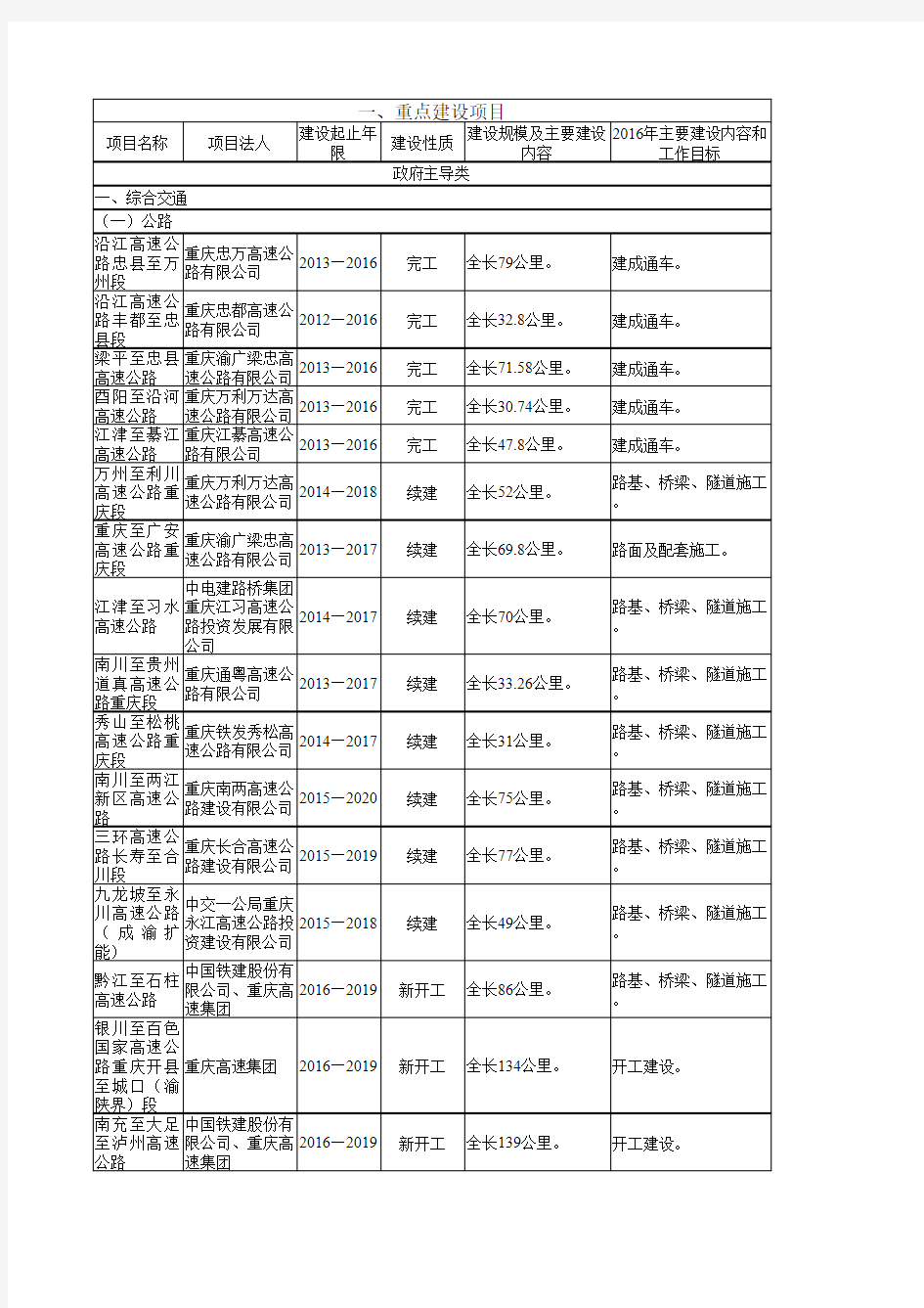 重庆市2016年重点建设项目名单