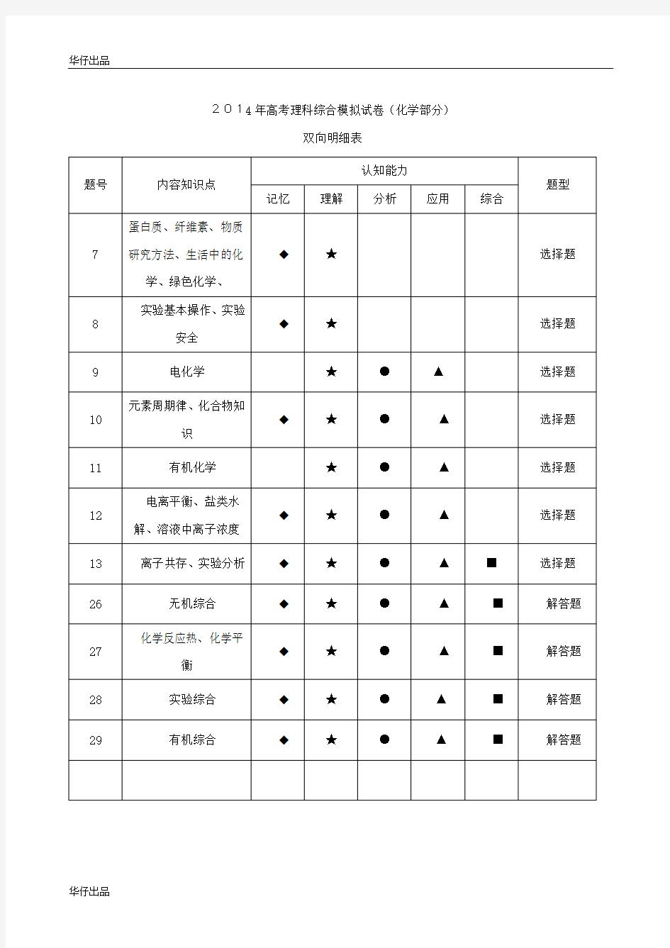 浙江省2014年高考模拟杭州命题比赛高三化学试卷15