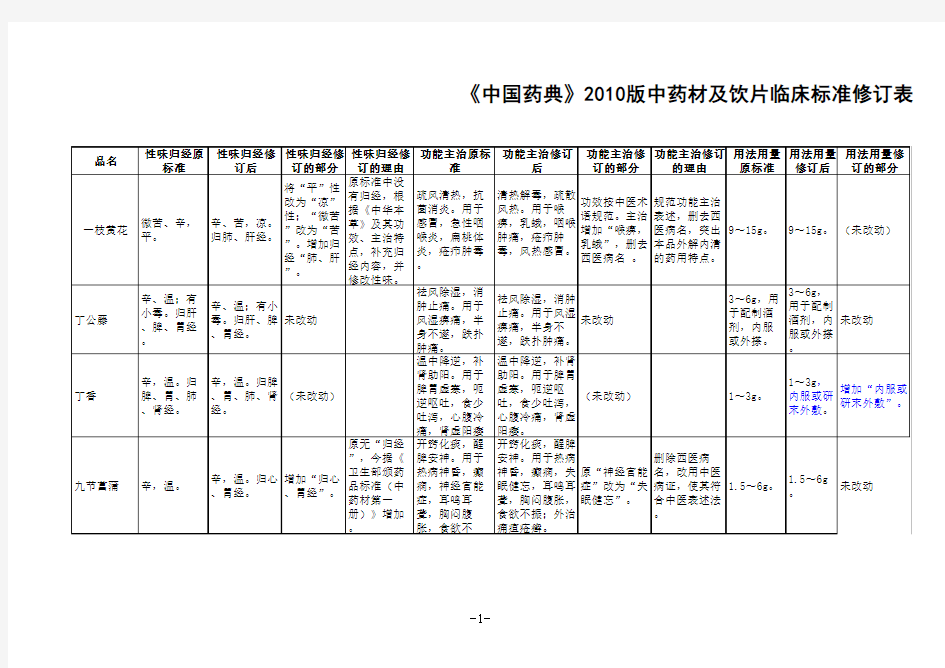 《中国药典》2010年版(一部)药材及饮片拟收载品种中医标准修订内容