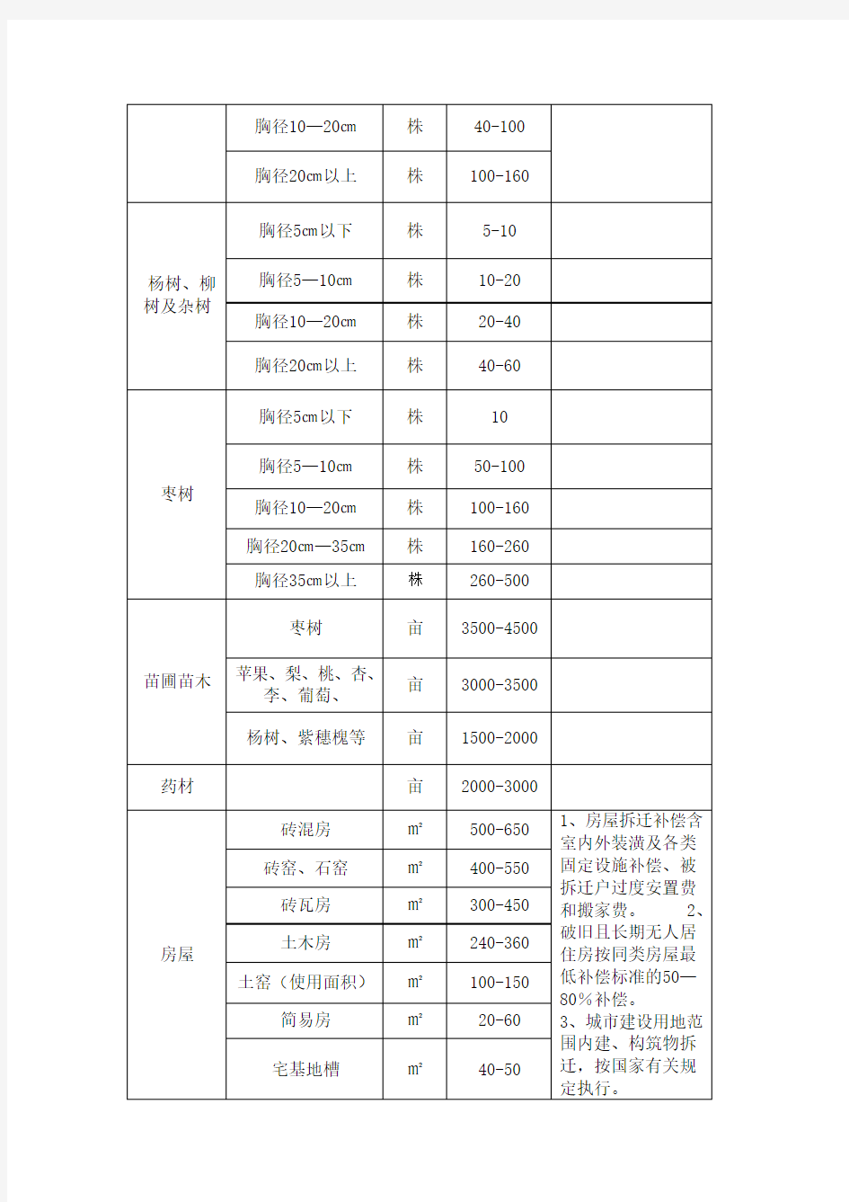 征地拆迁补偿标准