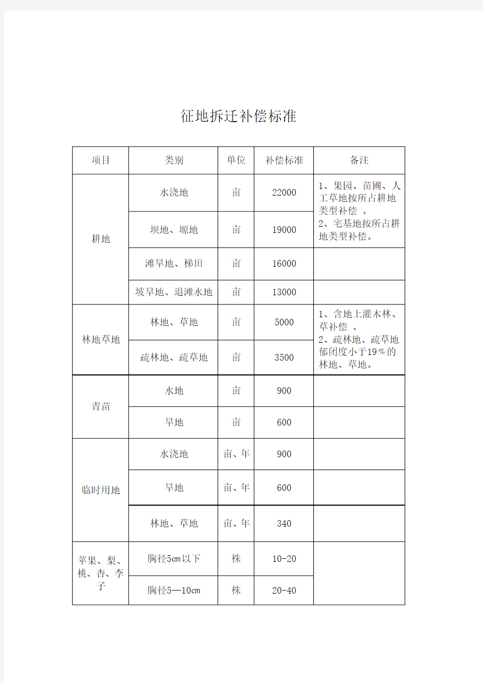 征地拆迁补偿标准