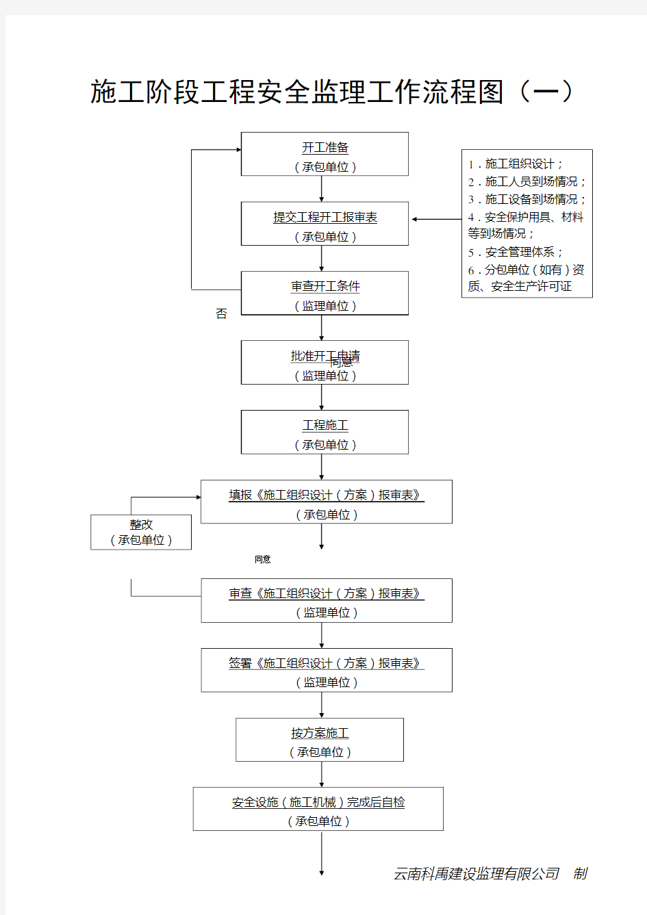 施工阶段工程安全监理工作流程图