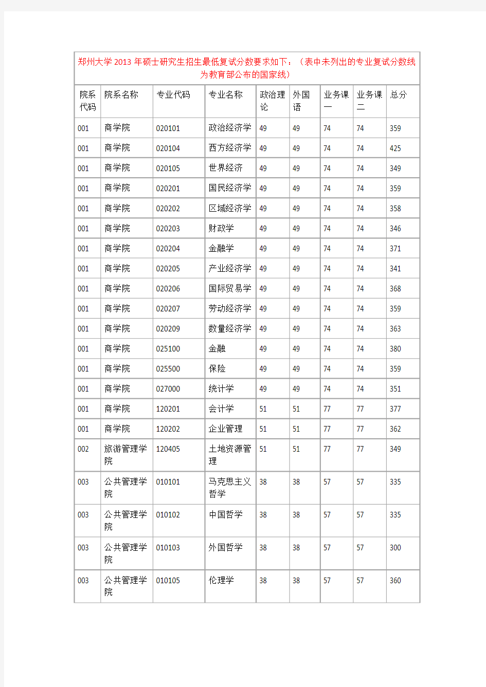 郑州大学各专业2013考研复试分数线