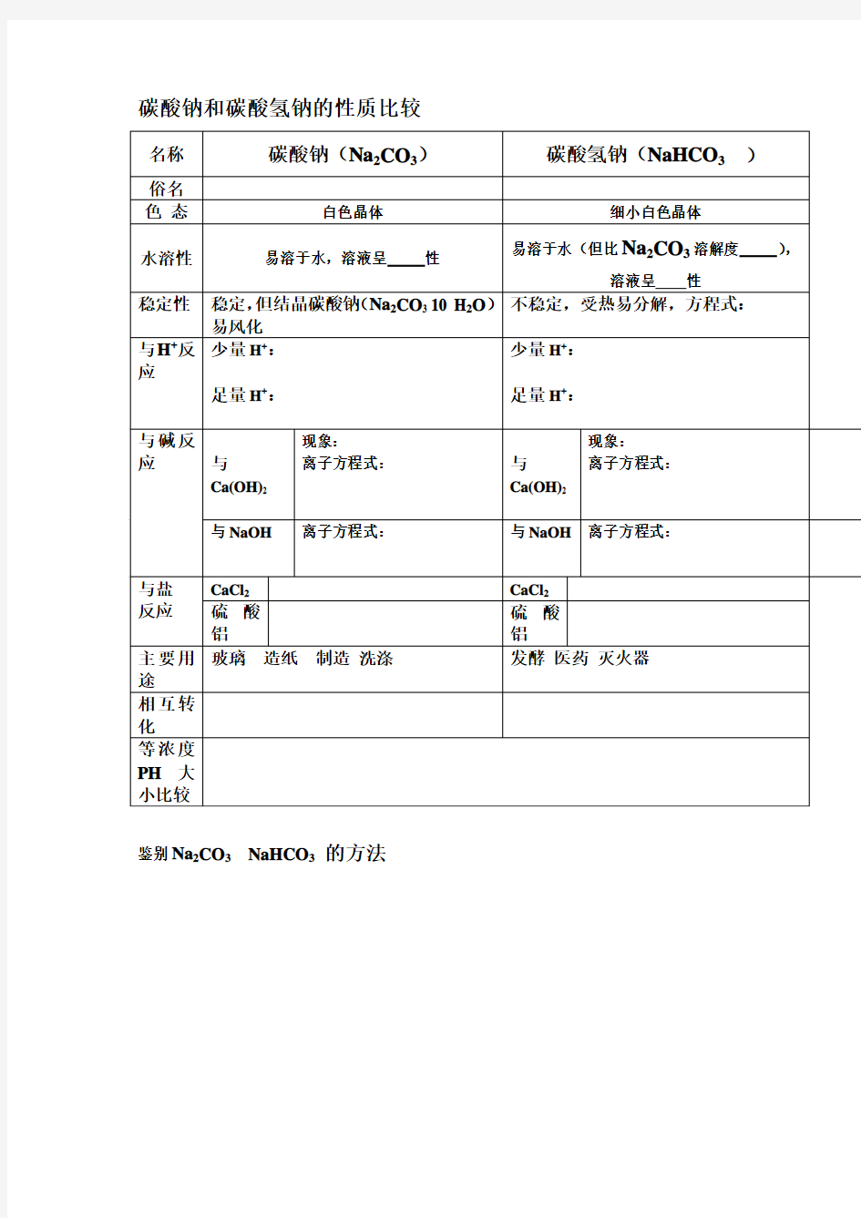 碳酸钠与碳酸氢钠对比表