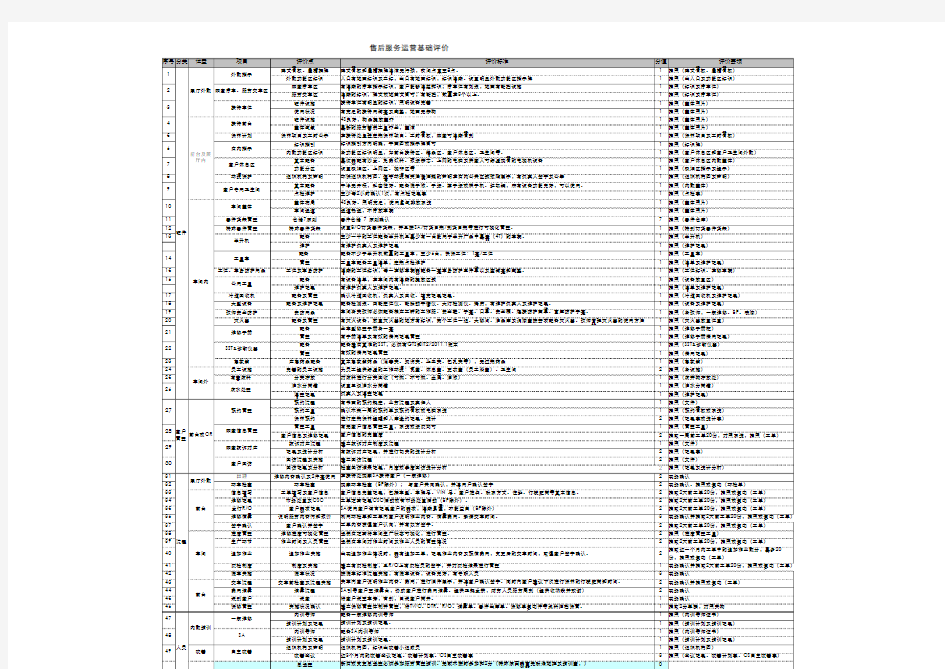 一汽丰田售后服务运营基础评价表