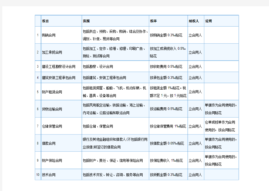 印花税征收比例