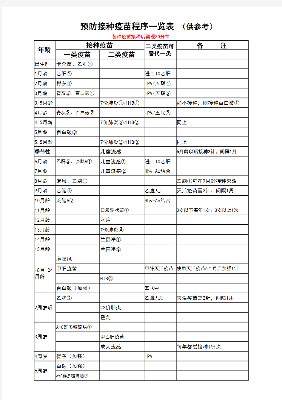 0-6周岁儿童预防接种疫苗程序