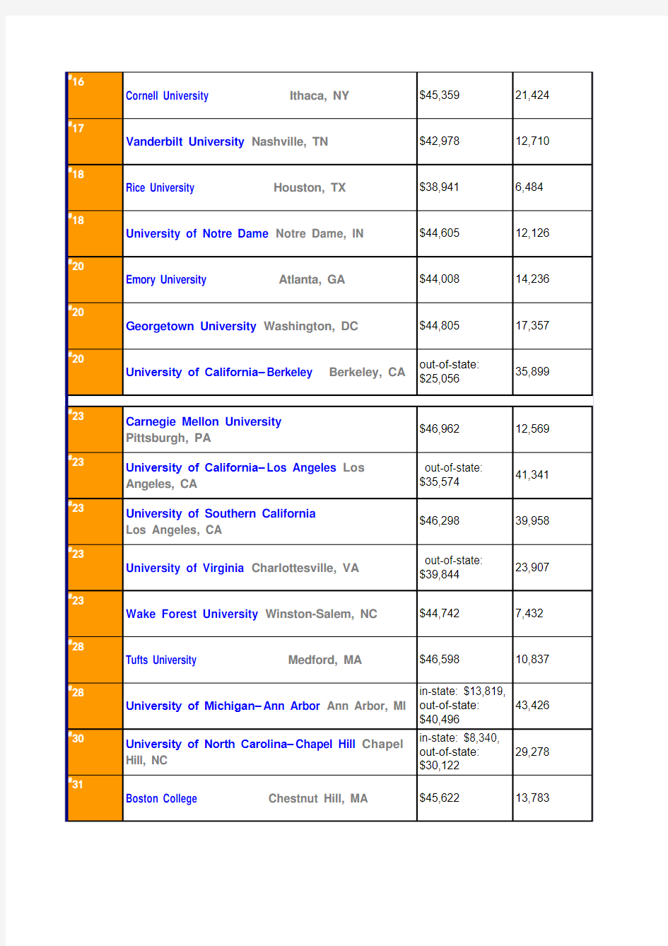 2014-U.S.News美国大学本科排名(最新)