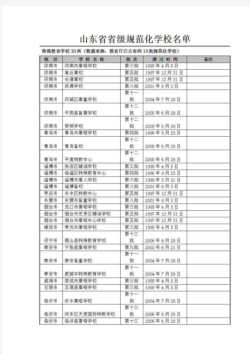 山东省省级规范化学校名单(特殊教育
