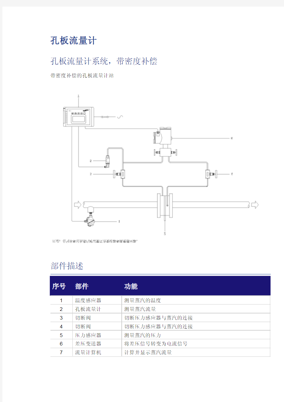 孔板流量计基础知识(精品)