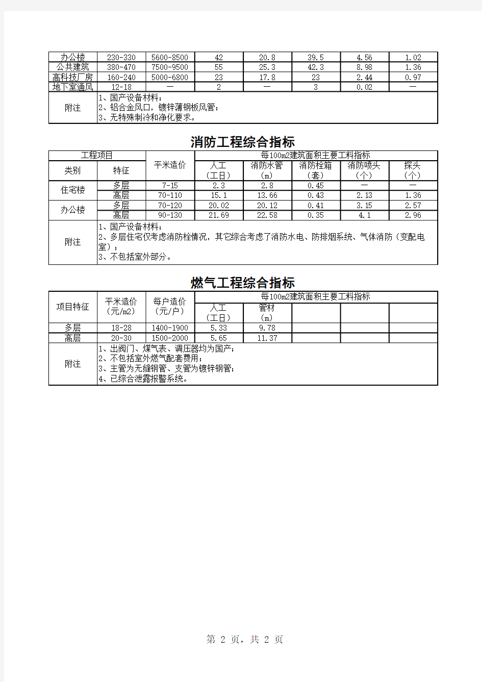 各工程水暖电单方造价指标.XLS