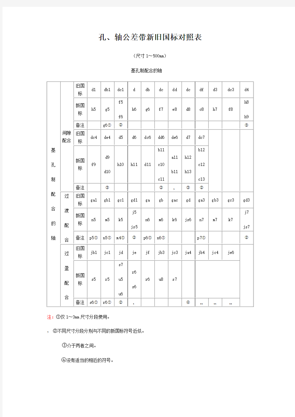 孔、轴公差带新旧国标对照表