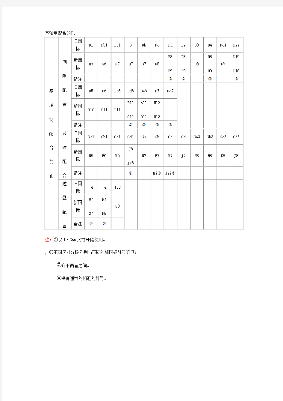 孔、轴公差带新旧国标对照表