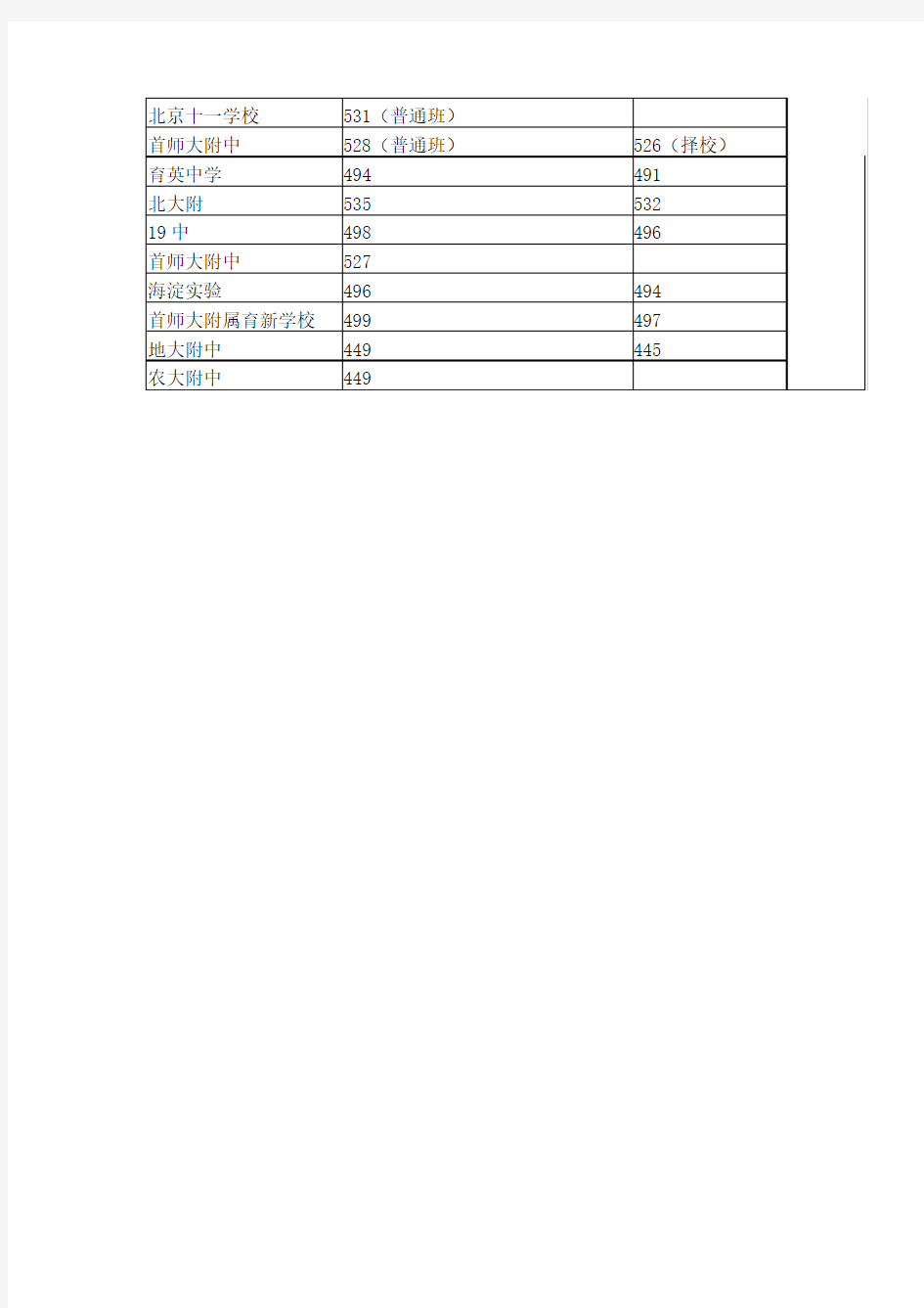 2012年中考录取分数线