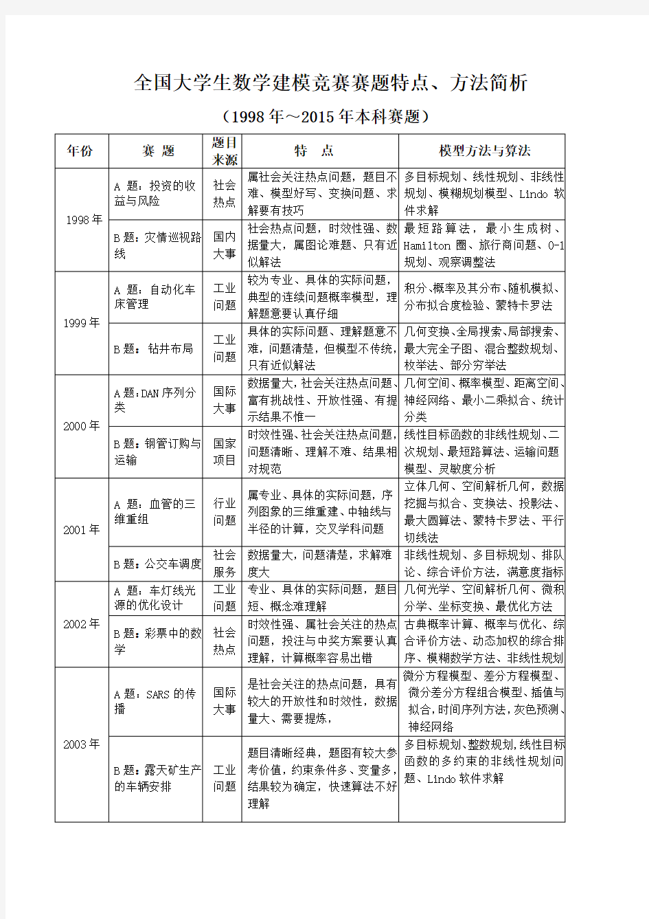 全国大学生数学建模竞赛赛题特点、方法简析