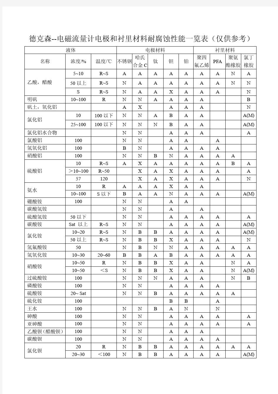 电磁流量计电极选型