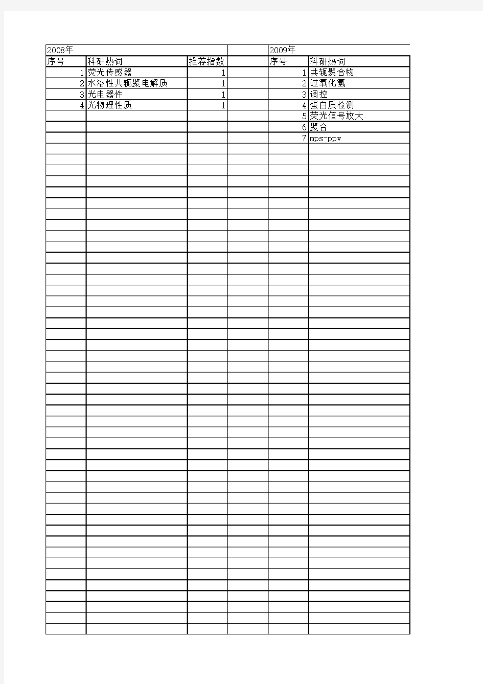 【国家自然科学基金】_水溶性共轭聚合物_基金支持热词逐年推荐_【万方软件创新助手】_20140801