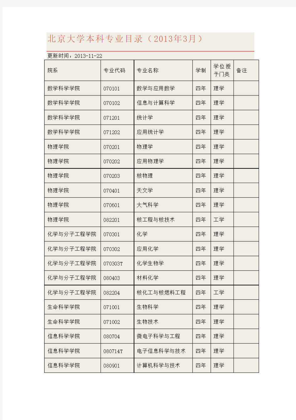 北京大学本科专业目录(2013.11)