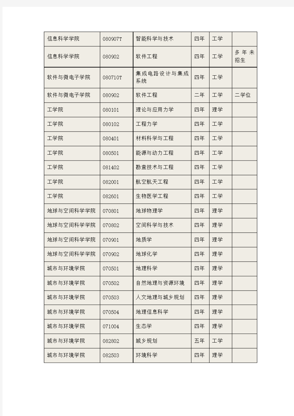 北京大学本科专业目录(2013.11)