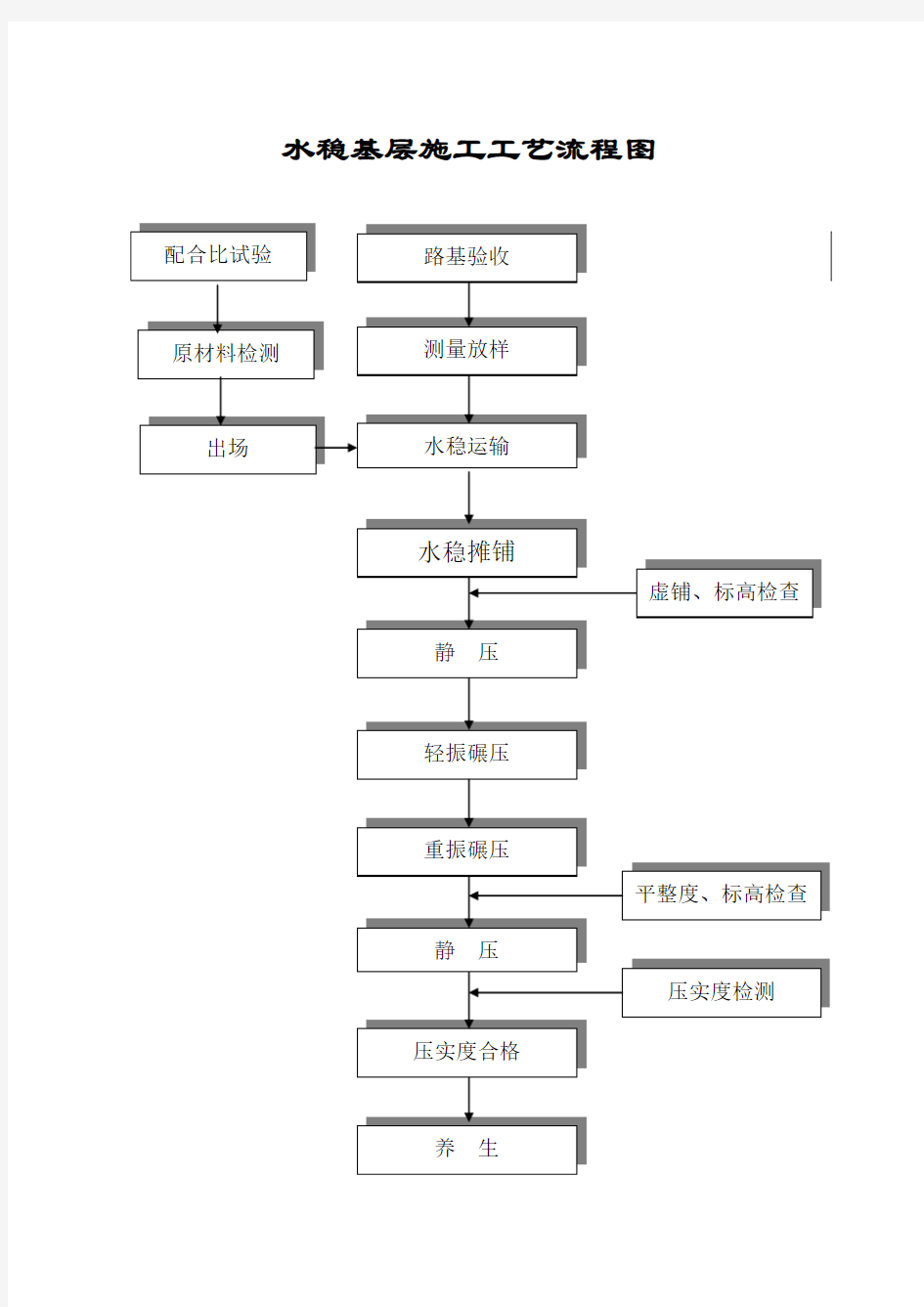 水稳基层施工工艺流程图