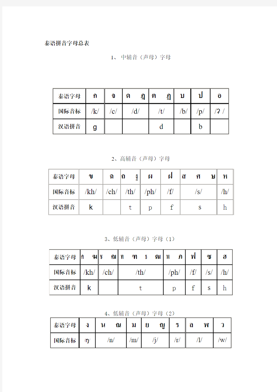 泰语入门 拼音字母总表