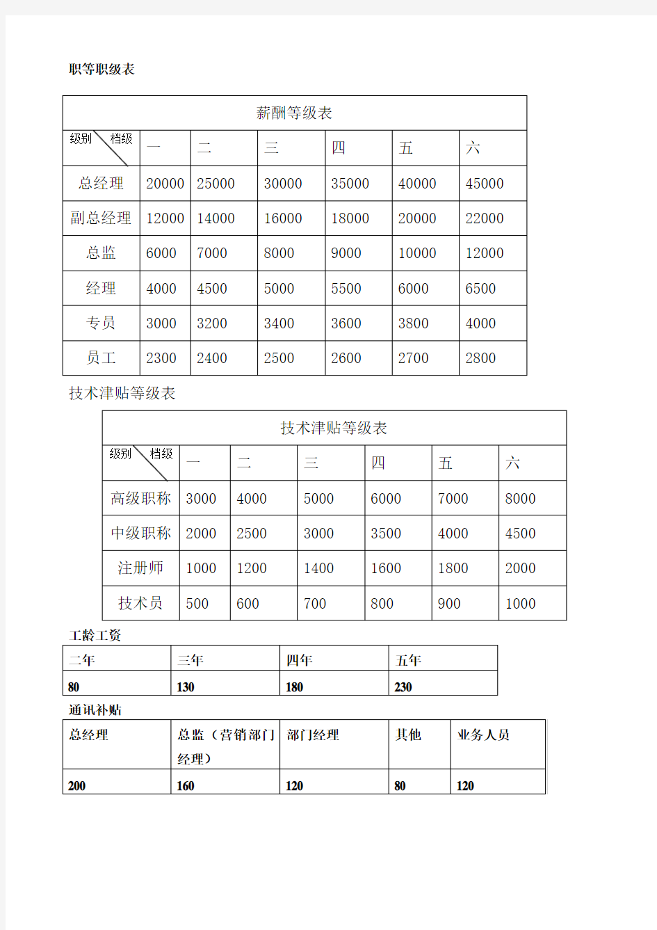 职等职级表