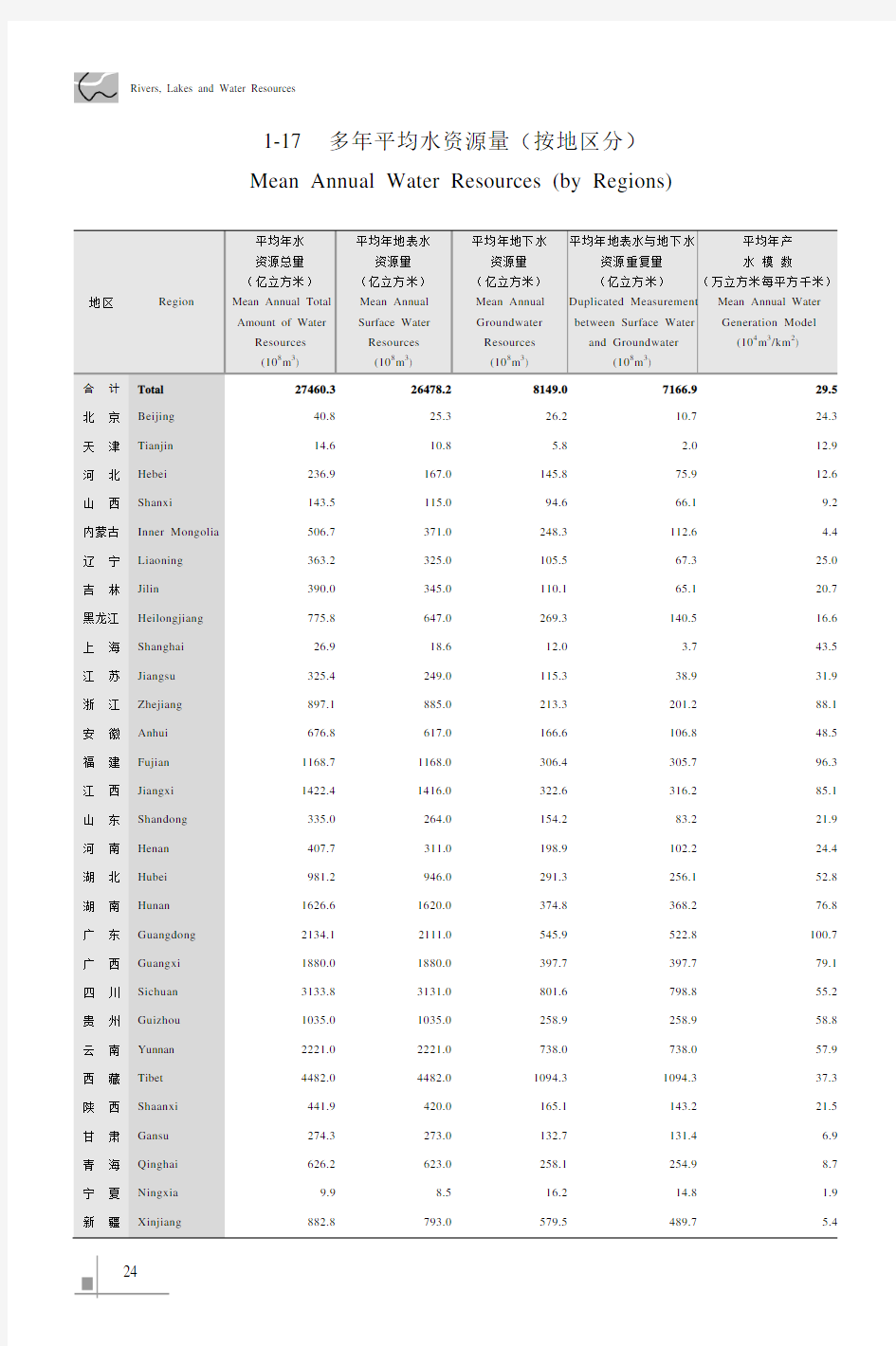 中国水利统计年鉴2009_1-17多年平均水资源量(按地区分)_