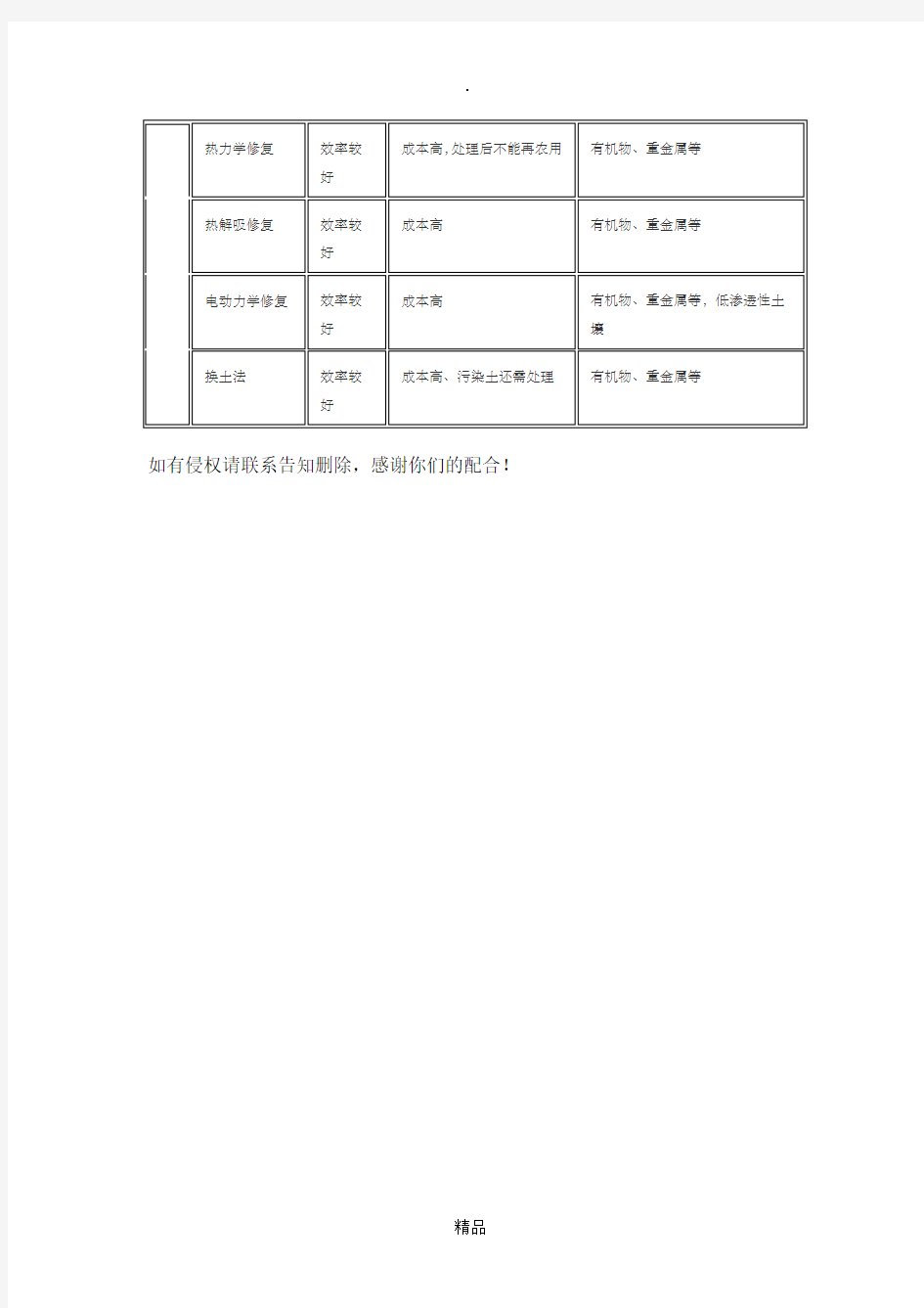 土壤修复方法及优缺点