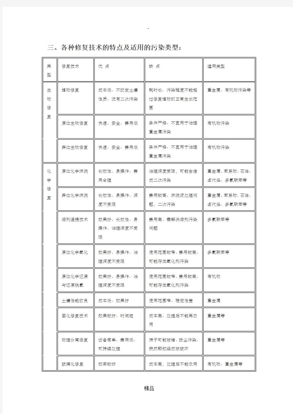 土壤修复方法及优缺点