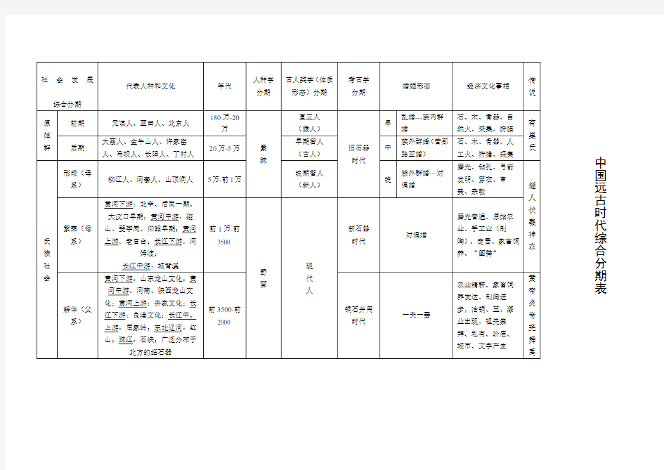 中国古代史分期表