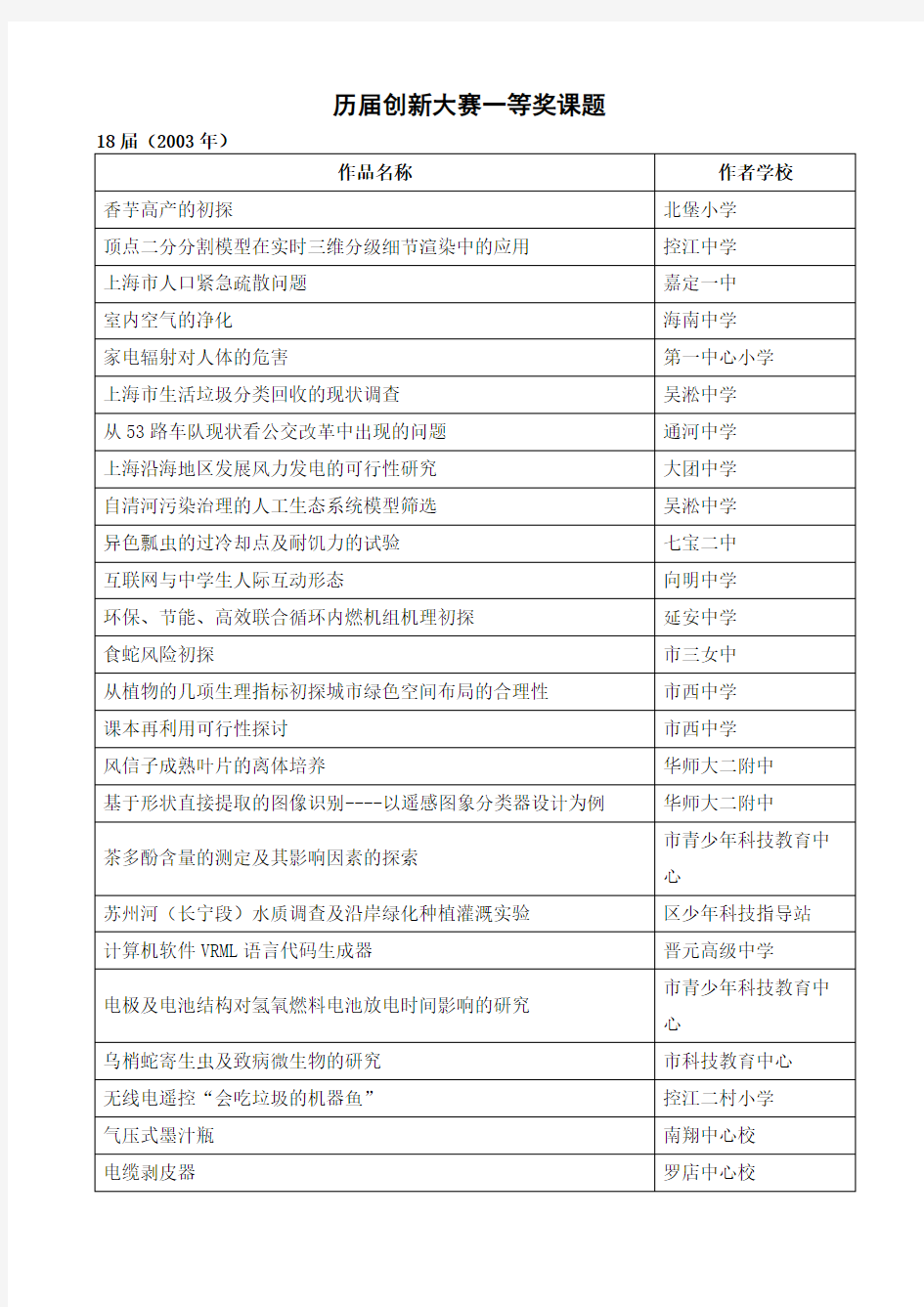 历届创新大赛一等奖课题