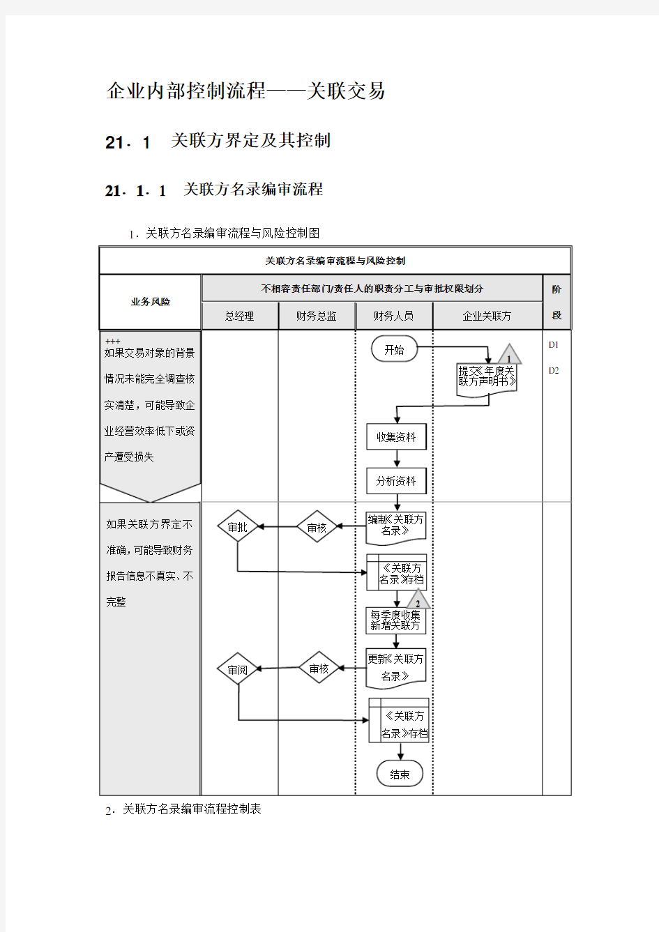 企业内部控制流程关联交易