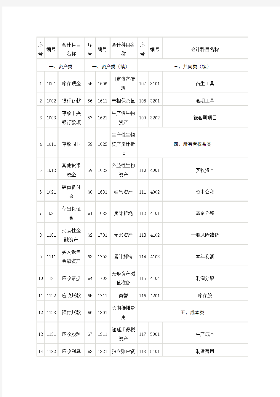 最新完整会计科目表(2010年)