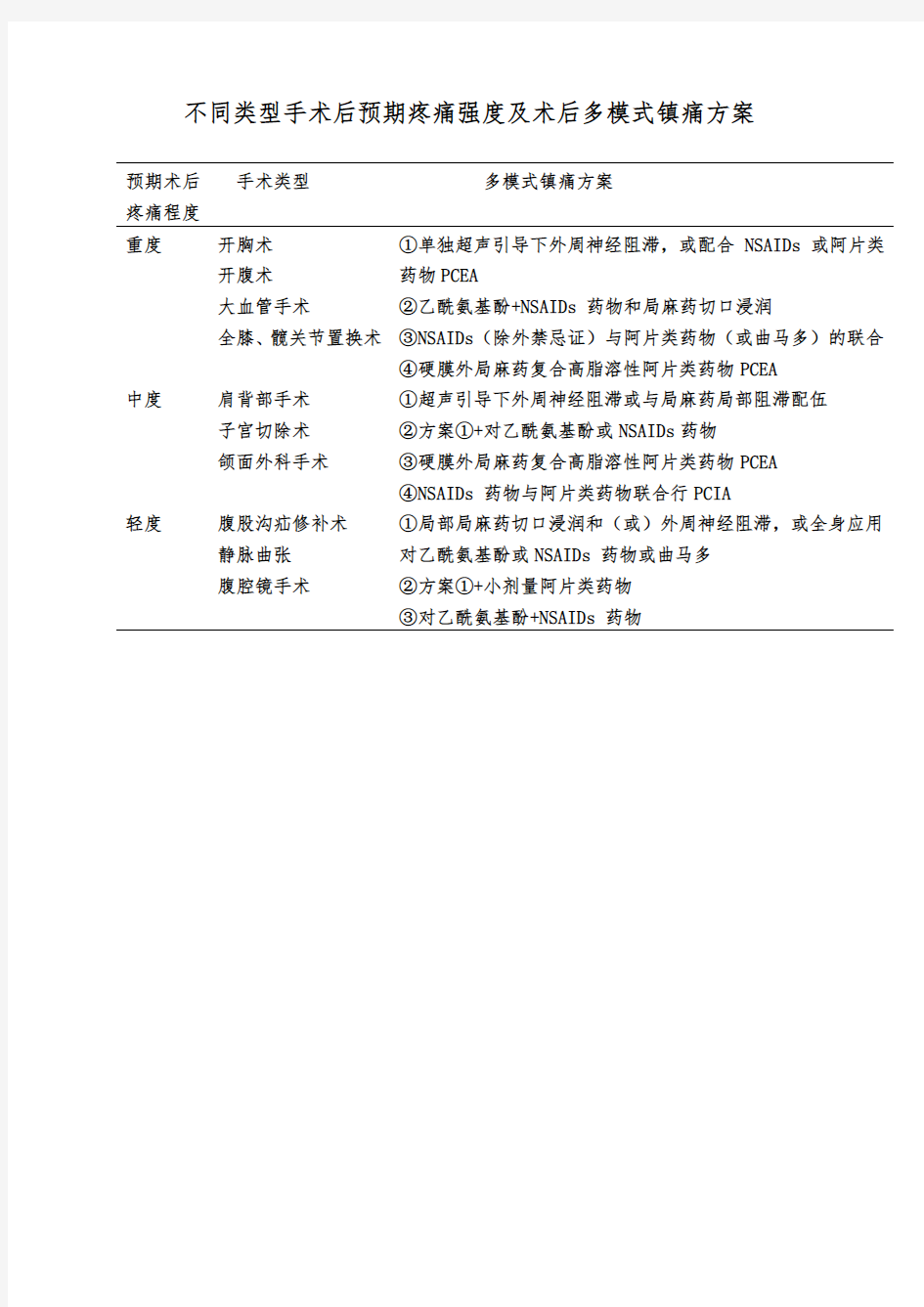 不同类型手术后预期疼痛强度及术后多模式镇痛方案